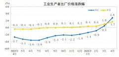 国家统计局：4月份工业生产者出厂价格同比上涨2.8%